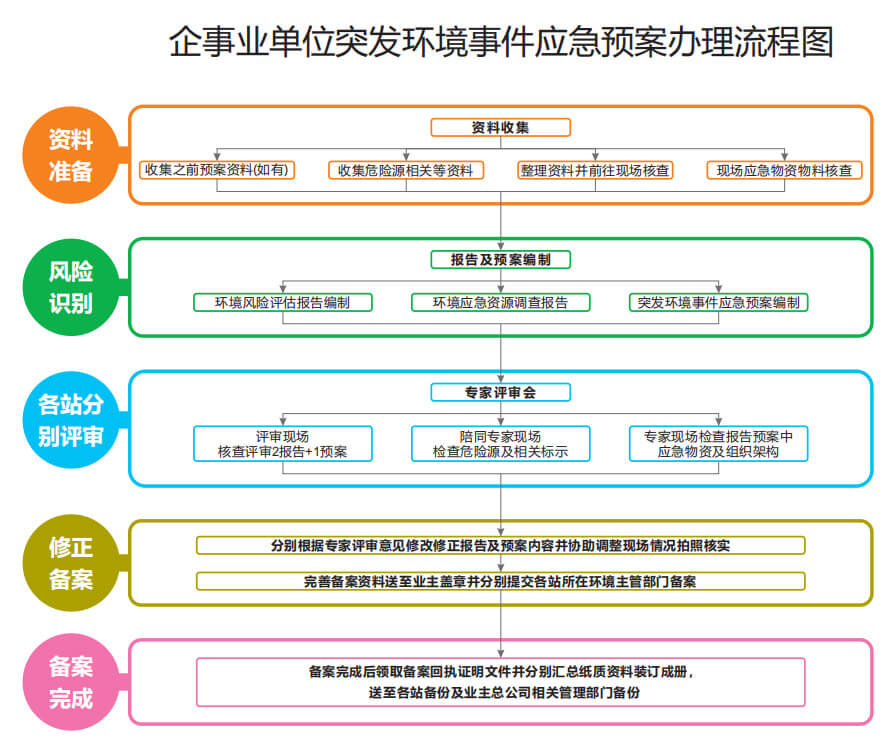 应急预案编制和备案