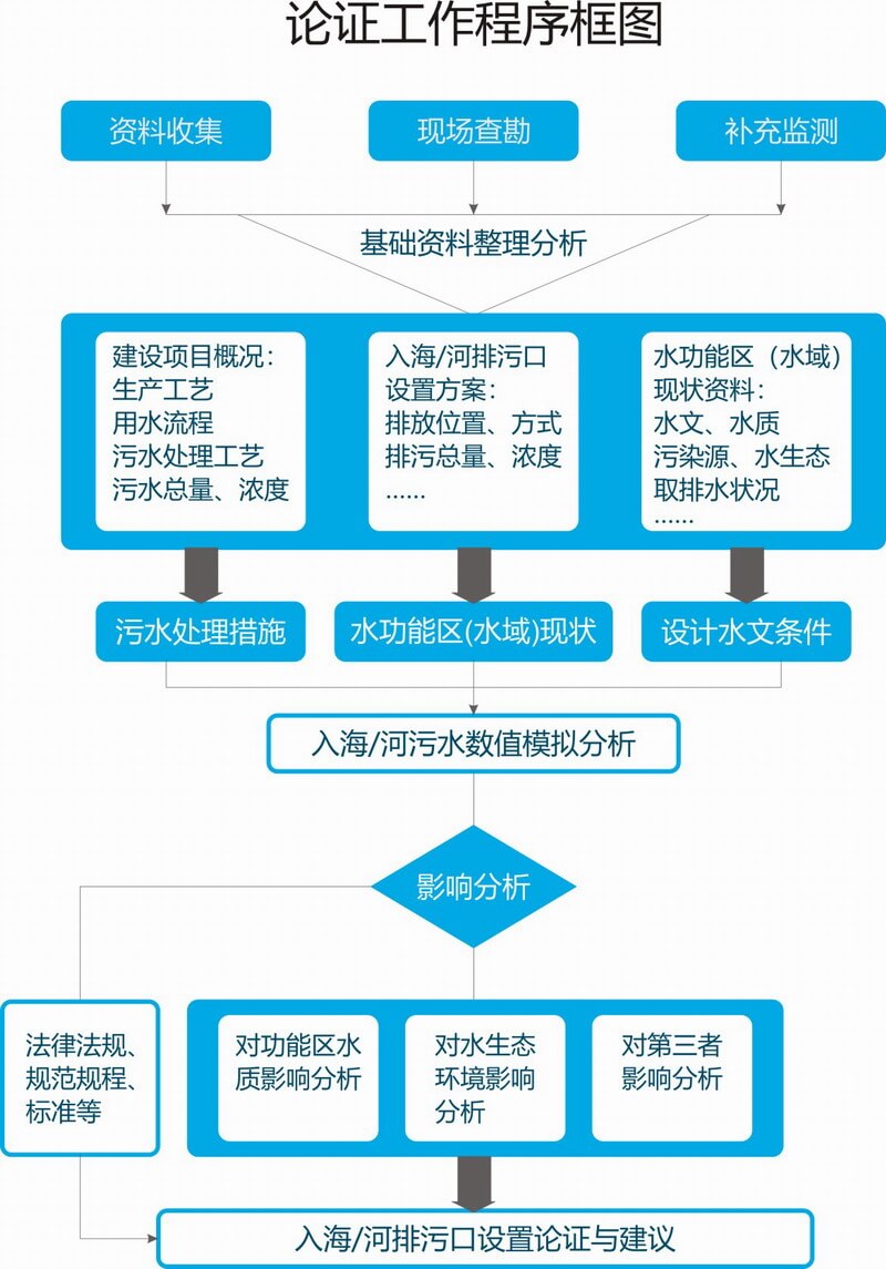 入海/河排污口